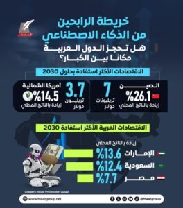 inbound6667612156628212818-264x300 خريطة الرابحين من الذكاء الاصطناعي.. هل تحجز الدول العربية مكانا بين الكبار؟